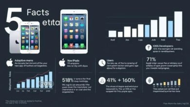 5 Fatos Sobre os Números de Adoção do iOS e iPadOS