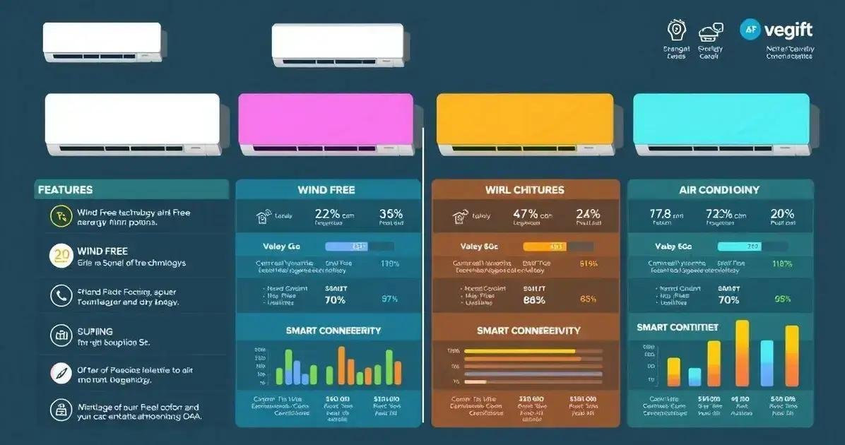 Comparação com outros modelos de ar condicionado